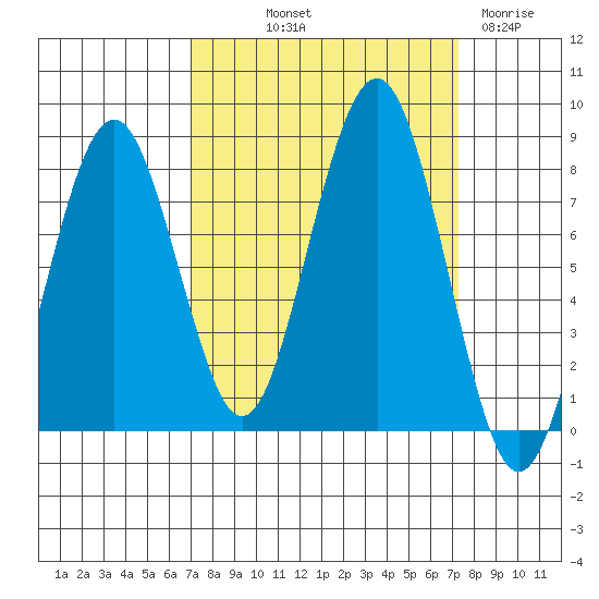 Mailboat Slough tide chart for Friday, September 20, 2024