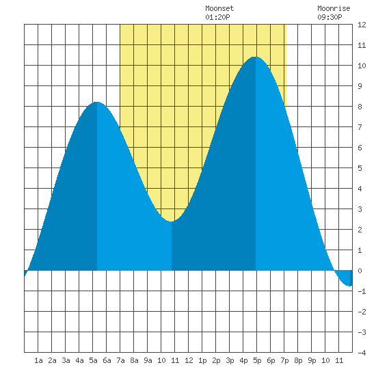 Mailboat Slough tide chart for Sunday, September 22, 2024