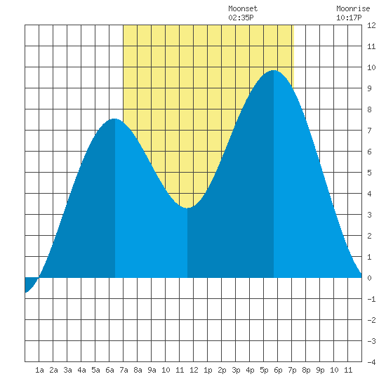 Mailboat Slough tide chart for Monday, September 23, 2024
