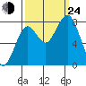 Mailboat Slough tide chart for Tuesday, September 24, 2024