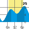 Mailboat Slough tide chart for Wednesday, September 25, 2024