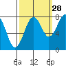 Mailboat Slough tide chart for Saturday, September 28, 2024