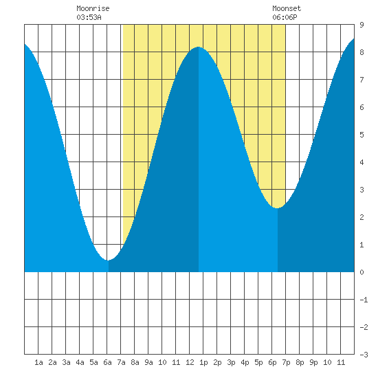 Mailboat Slough tide chart for Sunday, September 29, 2024