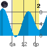 Mailboat Slough tide chart for Monday, September 2, 2024
