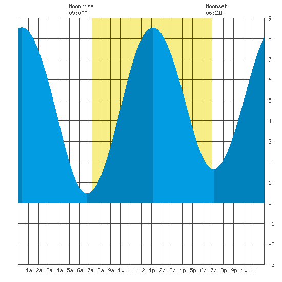 Mailboat Slough tide chart for Monday, September 30, 2024