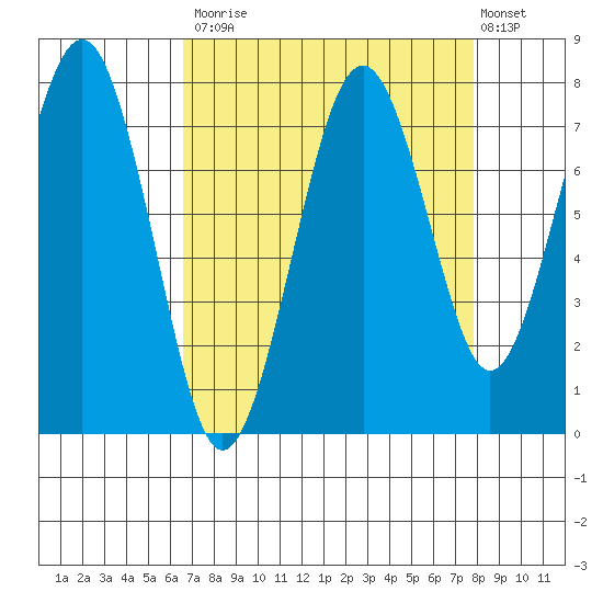 Mailboat Slough tide chart for Tuesday, September 3, 2024