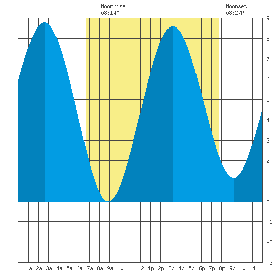 Mailboat Slough tide chart for Wednesday, September 4, 2024
