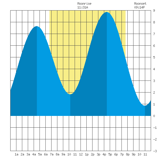 Mailboat Slough tide chart for Saturday, September 7, 2024