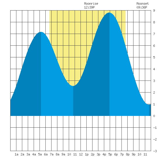 Mailboat Slough tide chart for Sunday, September 8, 2024