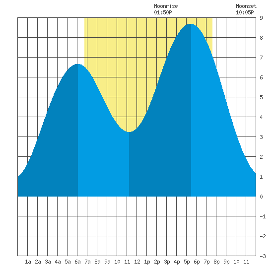 Mailboat Slough tide chart for Monday, September 9, 2024