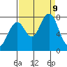 Mailboat Slough tide chart for Monday, September 9, 2024