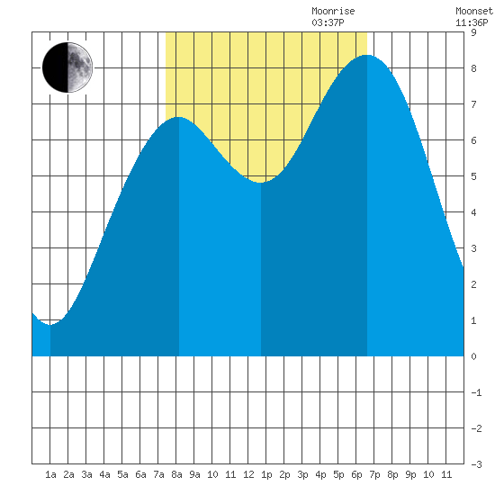 Mailboat Slough tide chart for Thursday, October 10, 2024