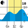 Mailboat Slough tide chart for Thursday, October 10, 2024