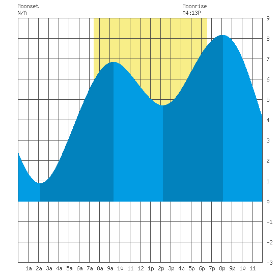 Mailboat Slough tide chart for Friday, October 11, 2024
