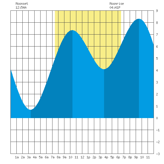 Mailboat Slough tide chart for Saturday, October 12, 2024