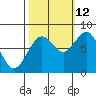 Mailboat Slough tide chart for Saturday, October 12, 2024