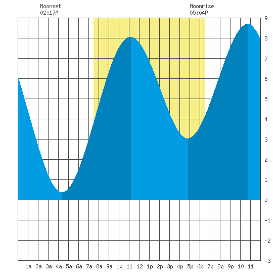 Mailboat Slough tide chart for Sunday, October 13, 2024