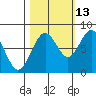 Mailboat Slough tide chart for Sunday, October 13, 2024