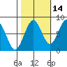 Mailboat Slough tide chart for Monday, October 14, 2024