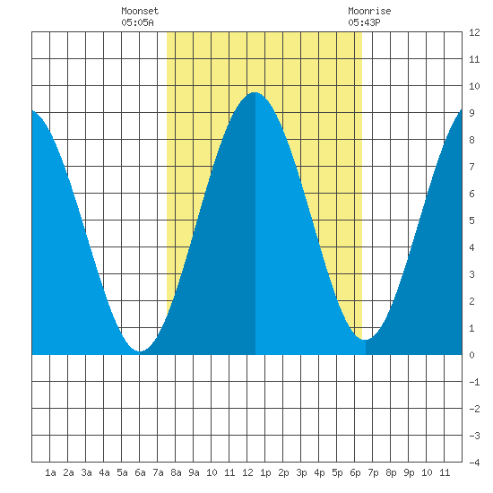 Mailboat Slough tide chart for Tuesday, October 15, 2024