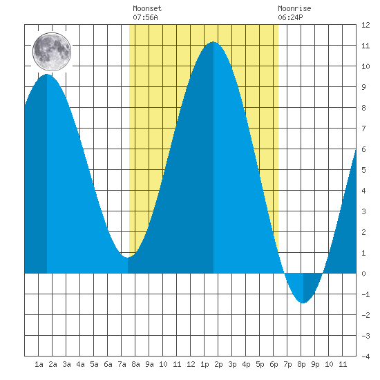 Mailboat Slough tide chart for Thursday, October 17, 2024