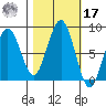 Mailboat Slough tide chart for Thursday, October 17, 2024