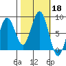 Mailboat Slough tide chart for Friday, October 18, 2024