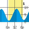 Mailboat Slough tide chart for Tuesday, October 1, 2024