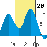 Mailboat Slough tide chart for Sunday, October 20, 2024