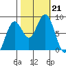 Mailboat Slough tide chart for Monday, October 21, 2024