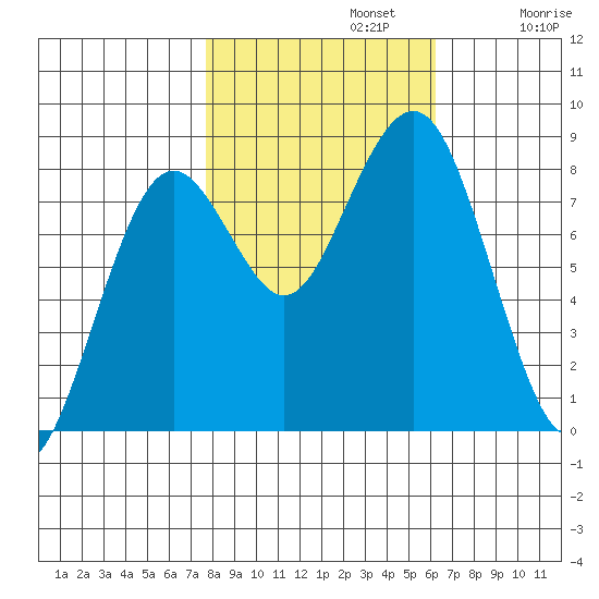 Mailboat Slough tide chart for Tuesday, October 22, 2024