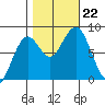 Mailboat Slough tide chart for Tuesday, October 22, 2024