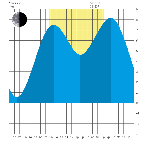 Mailboat Slough tide chart for Thursday, October 24, 2024