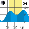 Mailboat Slough tide chart for Thursday, October 24, 2024