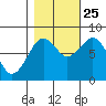 Mailboat Slough tide chart for Friday, October 25, 2024