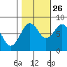 Mailboat Slough tide chart for Saturday, October 26, 2024