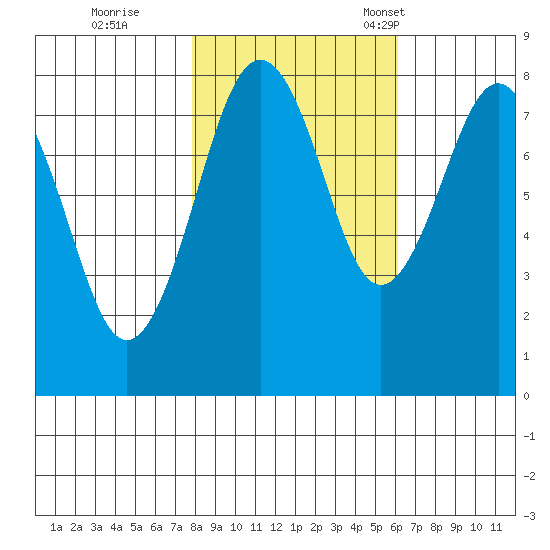Mailboat Slough tide chart for Sunday, October 27, 2024
