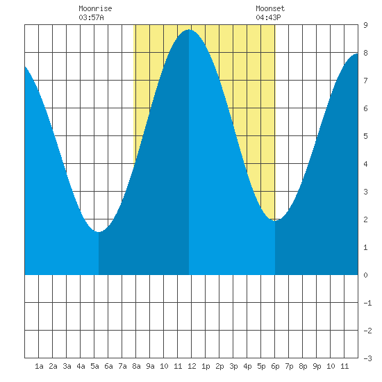 Mailboat Slough tide chart for Monday, October 28, 2024