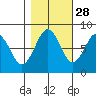 Mailboat Slough tide chart for Monday, October 28, 2024