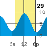 Mailboat Slough tide chart for Tuesday, October 29, 2024