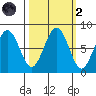 Mailboat Slough tide chart for Wednesday, October 2, 2024