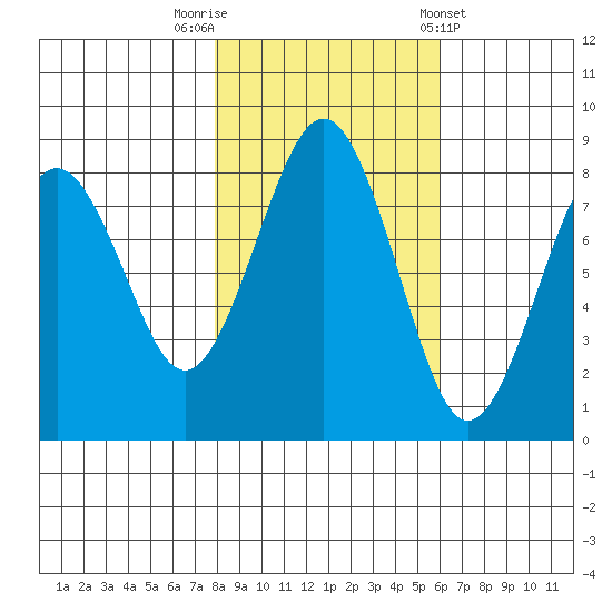Mailboat Slough tide chart for Wednesday, October 30, 2024