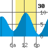 Mailboat Slough tide chart for Wednesday, October 30, 2024
