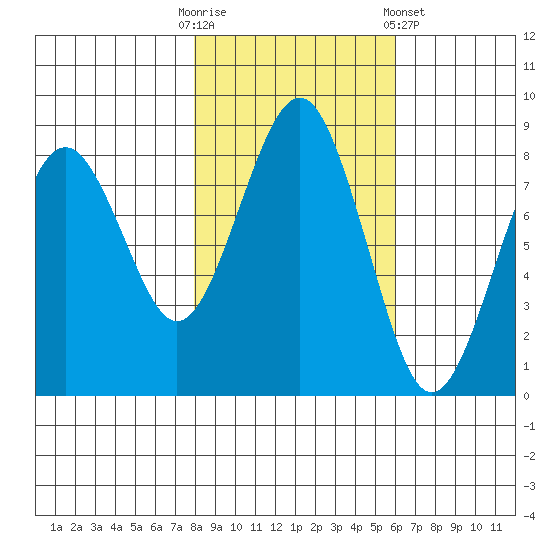 Mailboat Slough tide chart for Thursday, October 31, 2024