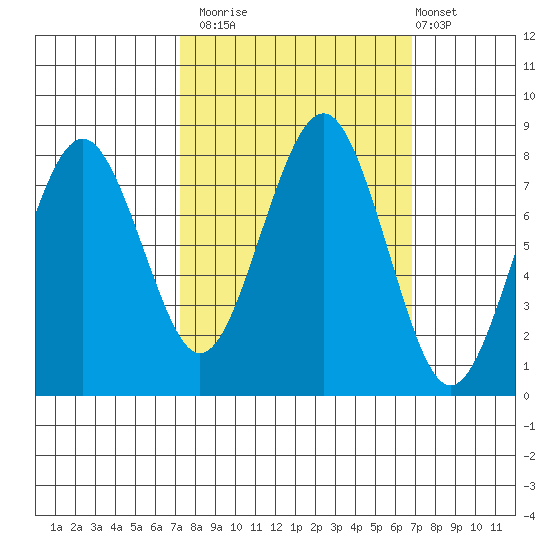 Mailboat Slough tide chart for Thursday, October 3, 2024