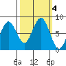 Mailboat Slough tide chart for Friday, October 4, 2024
