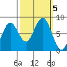 Mailboat Slough tide chart for Saturday, October 5, 2024
