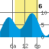Mailboat Slough tide chart for Sunday, October 6, 2024