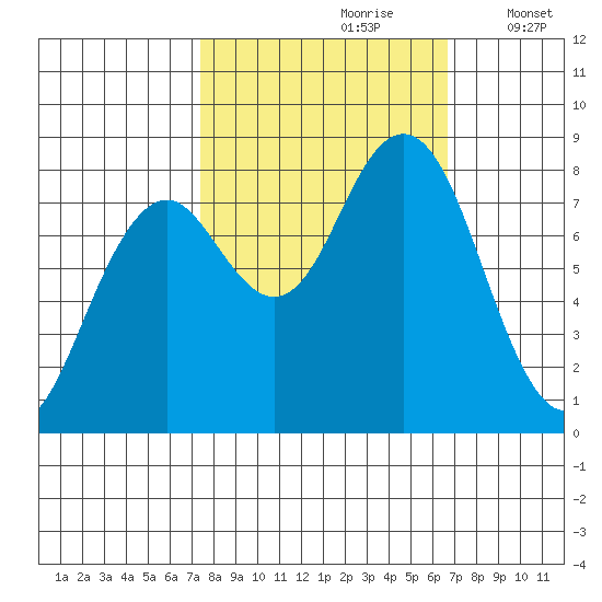 Mailboat Slough tide chart for Tuesday, October 8, 2024