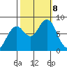 Mailboat Slough tide chart for Tuesday, October 8, 2024